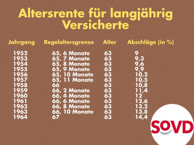 Nur mit Abschlag - die Altersrente für langjährig Versicherte