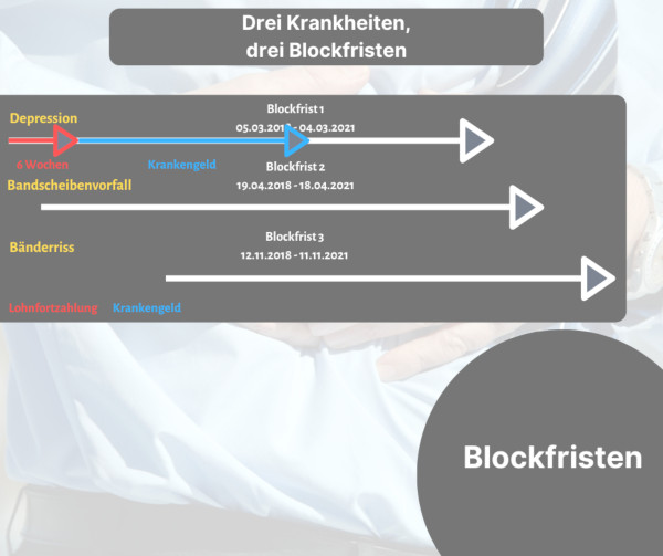 Drei Krankheiten, drei Blockfristen