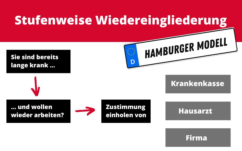 Hamburger Modell: So gehen Sie vor