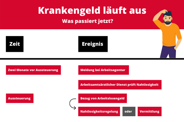 Wie geht es weiter, wenn das Krankengeld ausläuft?